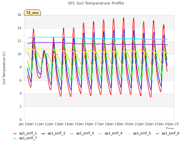 plot of SP1 Soil Temperature Profile