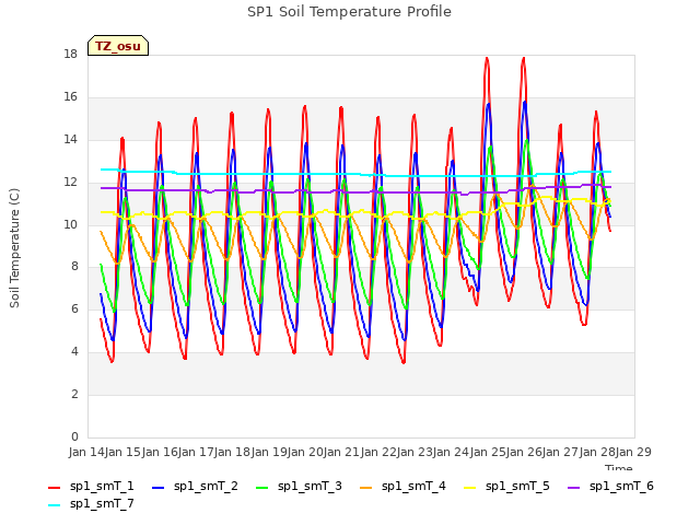 plot of SP1 Soil Temperature Profile