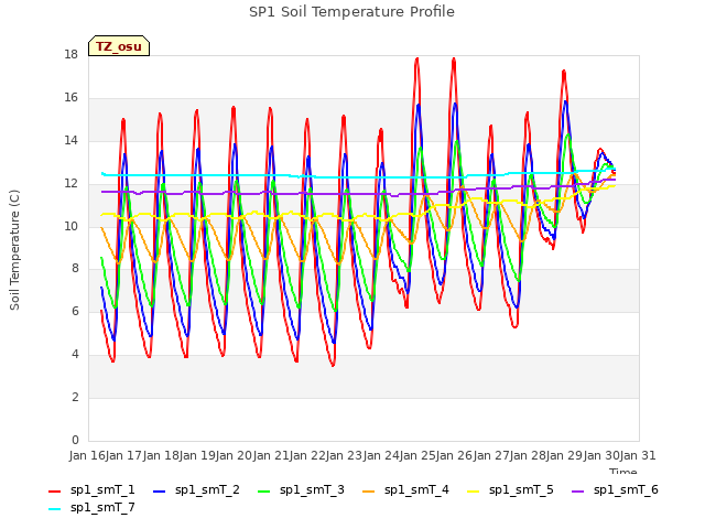 plot of SP1 Soil Temperature Profile