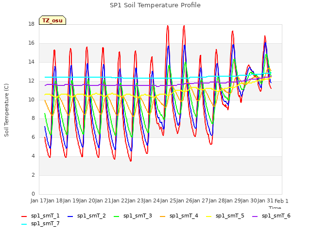 plot of SP1 Soil Temperature Profile