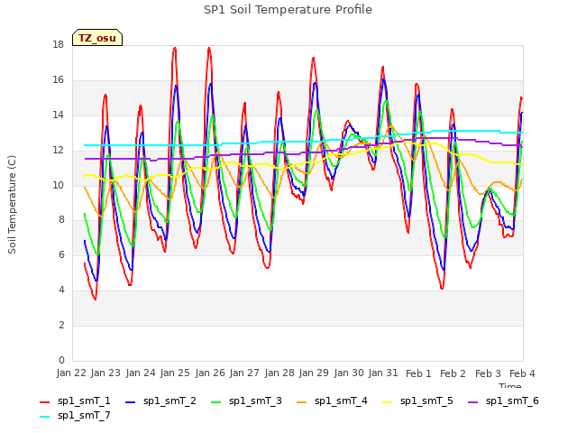 plot of SP1 Soil Temperature Profile