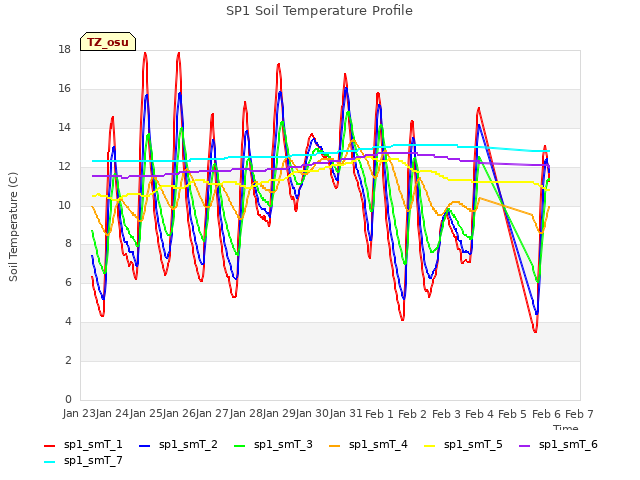 plot of SP1 Soil Temperature Profile