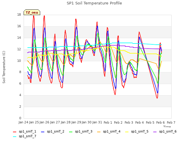 plot of SP1 Soil Temperature Profile