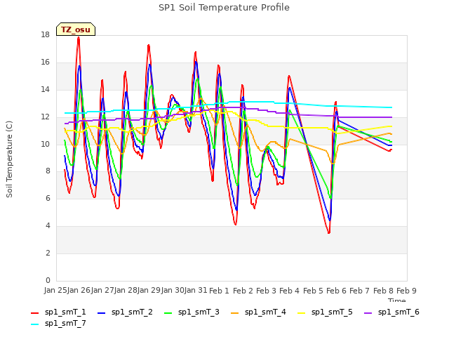 plot of SP1 Soil Temperature Profile