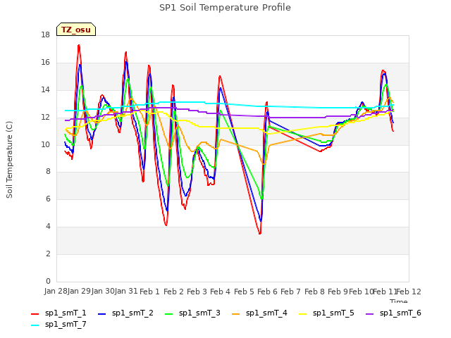 plot of SP1 Soil Temperature Profile