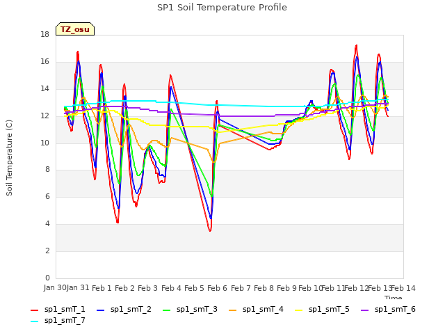 plot of SP1 Soil Temperature Profile