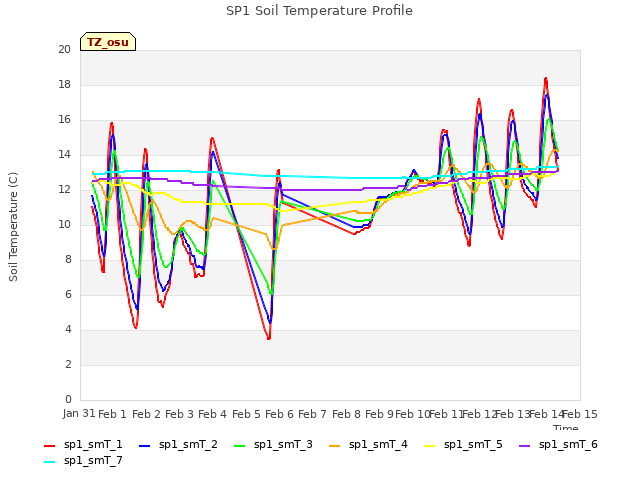 plot of SP1 Soil Temperature Profile