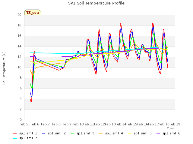 plot of SP1 Soil Temperature Profile