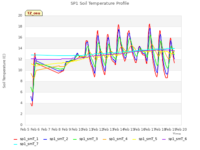 plot of SP1 Soil Temperature Profile