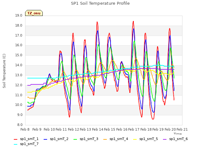 plot of SP1 Soil Temperature Profile