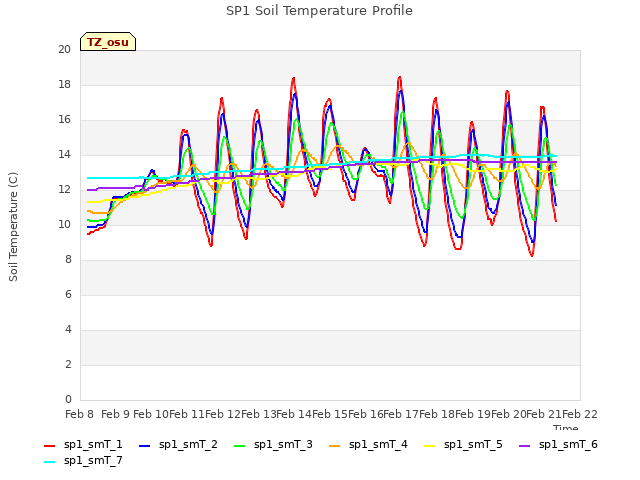 plot of SP1 Soil Temperature Profile