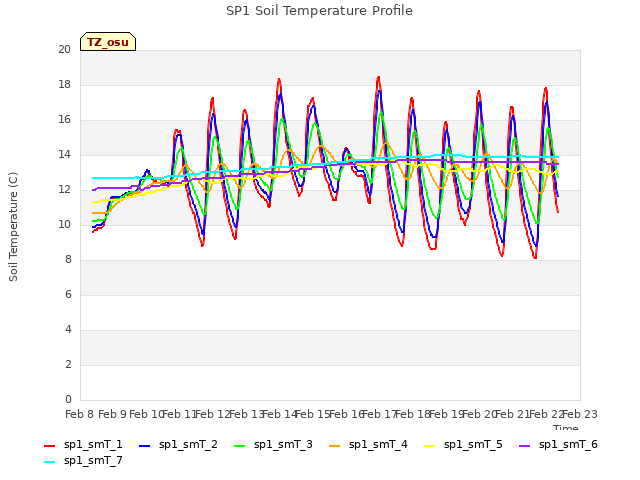 plot of SP1 Soil Temperature Profile