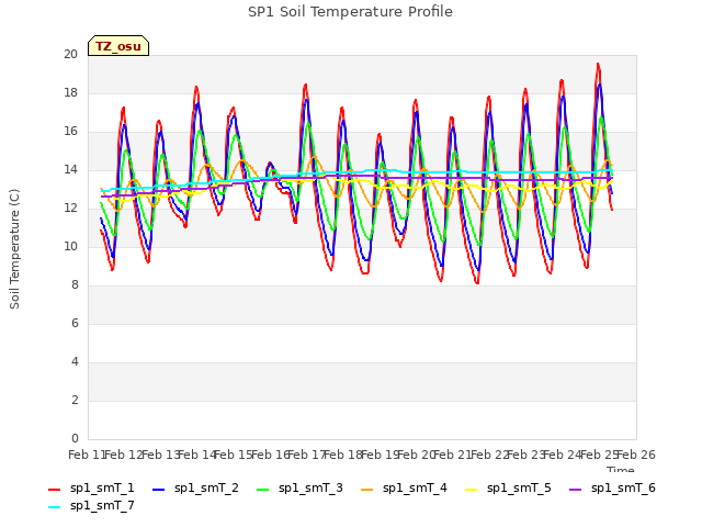 plot of SP1 Soil Temperature Profile