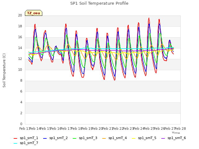 plot of SP1 Soil Temperature Profile