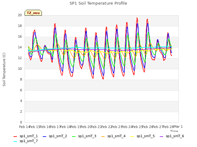 plot of SP1 Soil Temperature Profile