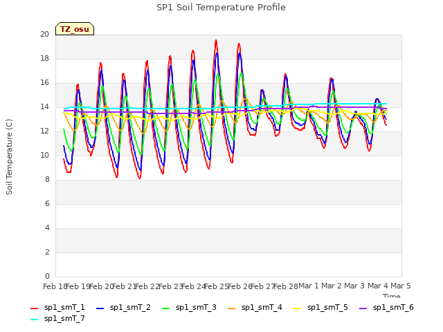 plot of SP1 Soil Temperature Profile