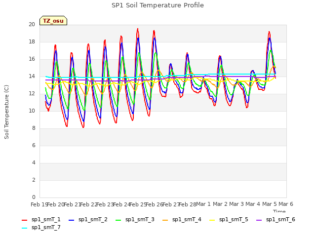 plot of SP1 Soil Temperature Profile