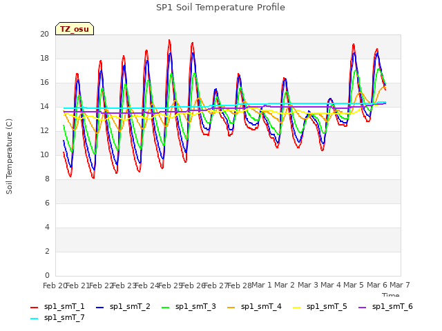 plot of SP1 Soil Temperature Profile