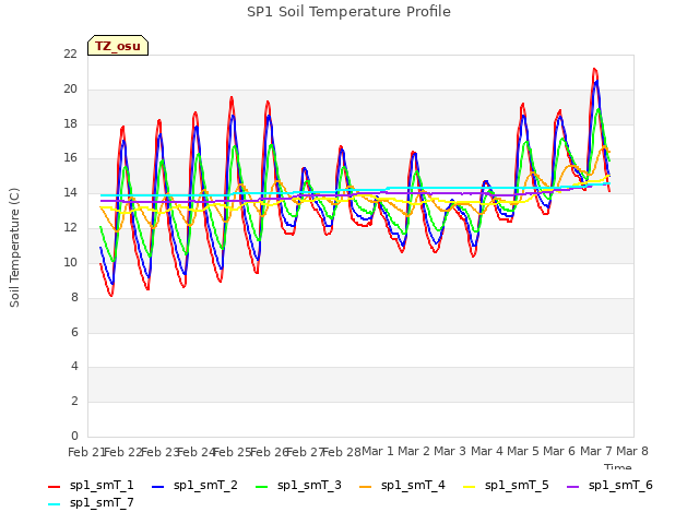 plot of SP1 Soil Temperature Profile