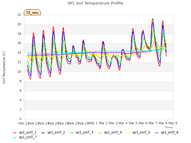 plot of SP1 Soil Temperature Profile