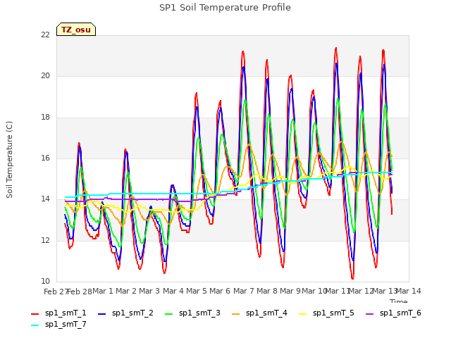 plot of SP1 Soil Temperature Profile