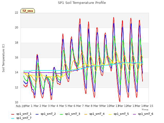 plot of SP1 Soil Temperature Profile