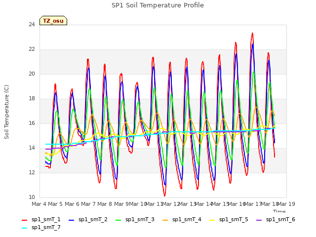 plot of SP1 Soil Temperature Profile