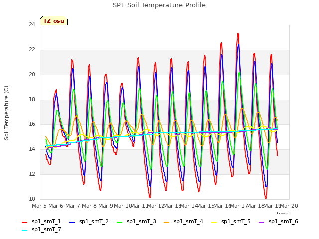 plot of SP1 Soil Temperature Profile