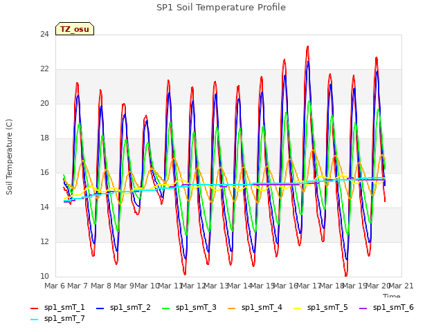 plot of SP1 Soil Temperature Profile