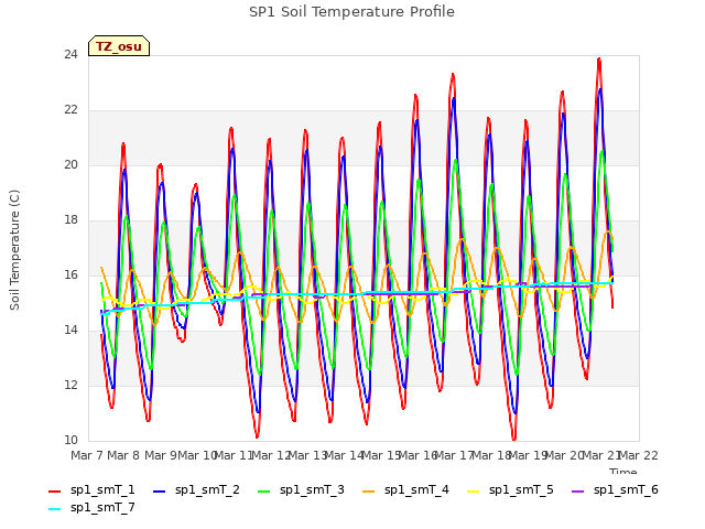 plot of SP1 Soil Temperature Profile