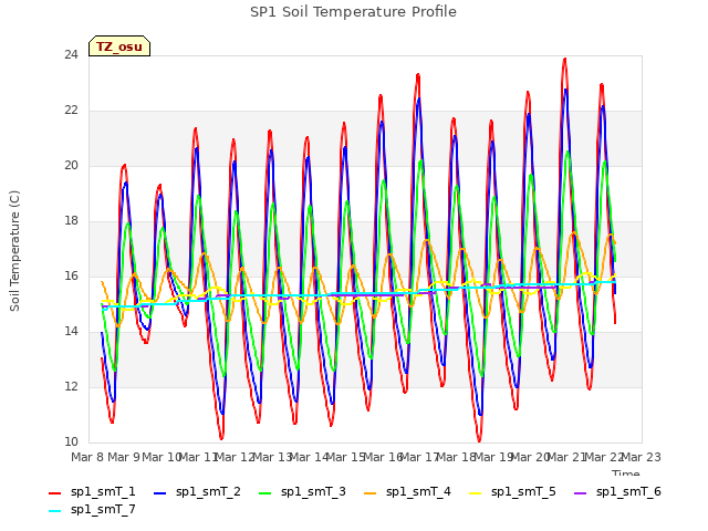 plot of SP1 Soil Temperature Profile