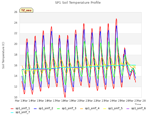 plot of SP1 Soil Temperature Profile