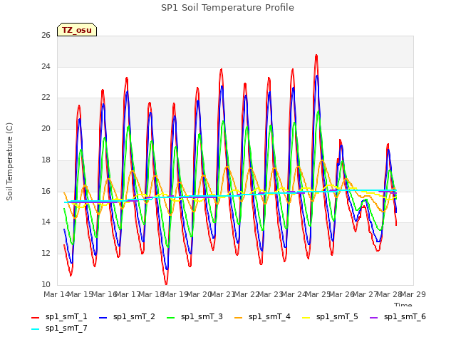 plot of SP1 Soil Temperature Profile