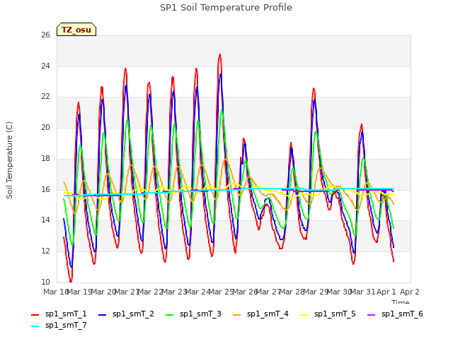 plot of SP1 Soil Temperature Profile