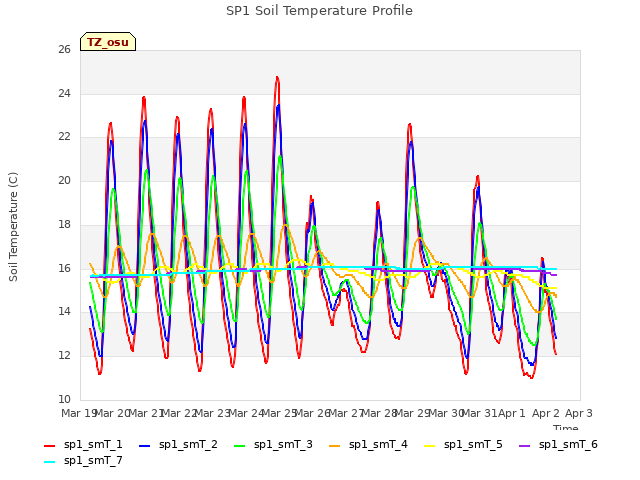 plot of SP1 Soil Temperature Profile