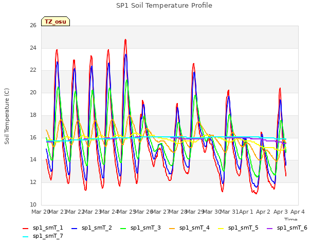 plot of SP1 Soil Temperature Profile