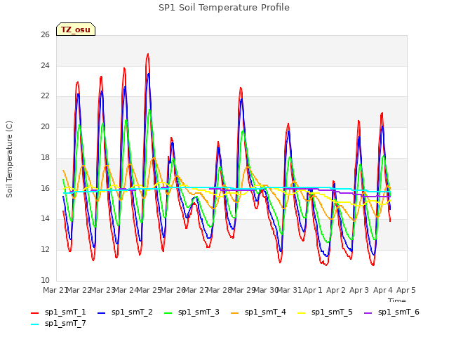 plot of SP1 Soil Temperature Profile