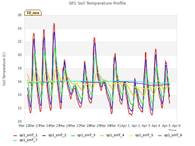 plot of SP1 Soil Temperature Profile