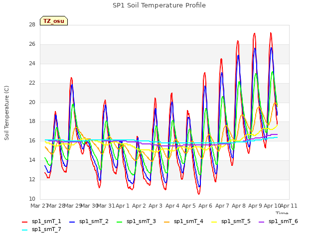 plot of SP1 Soil Temperature Profile
