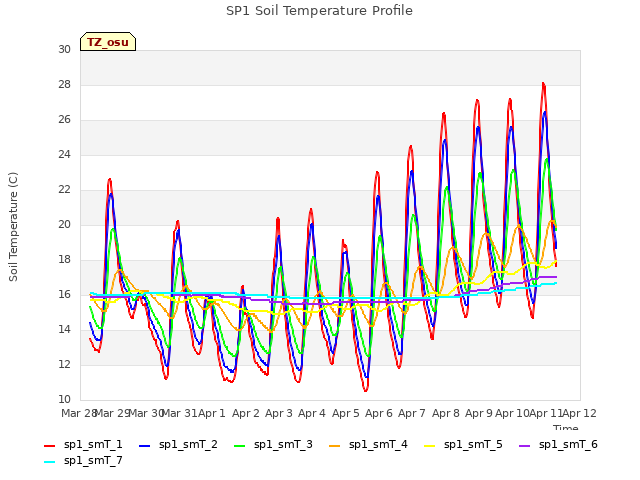 plot of SP1 Soil Temperature Profile