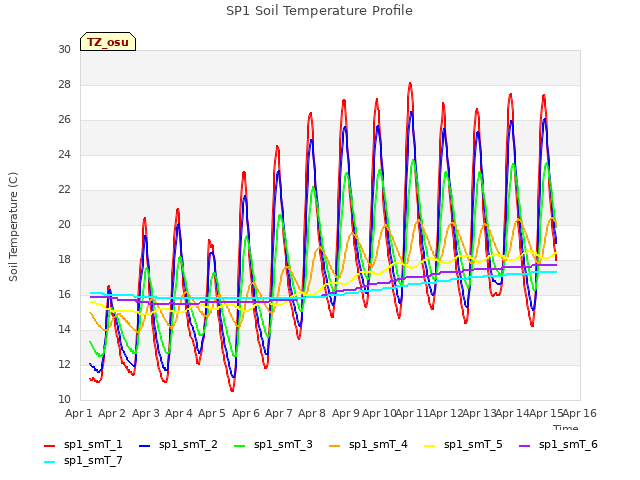 plot of SP1 Soil Temperature Profile