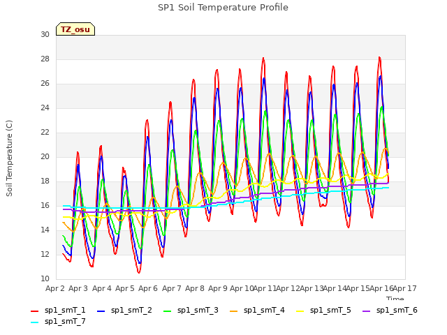 plot of SP1 Soil Temperature Profile