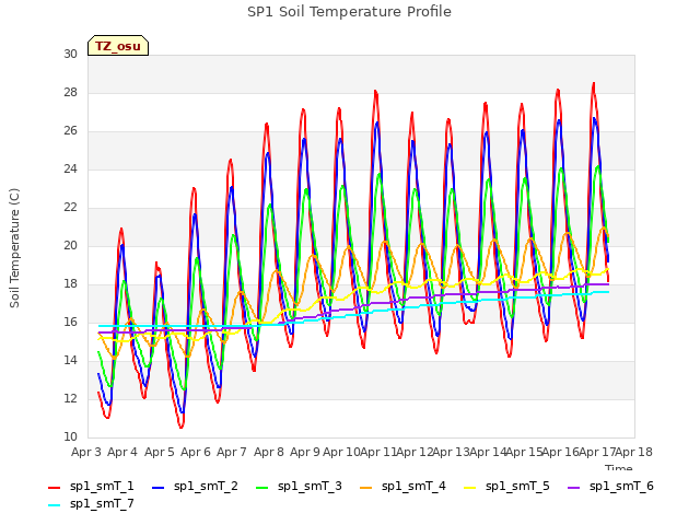 plot of SP1 Soil Temperature Profile