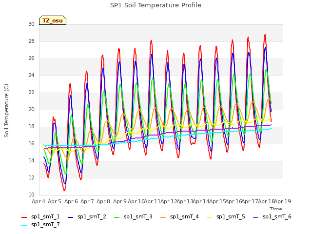 plot of SP1 Soil Temperature Profile