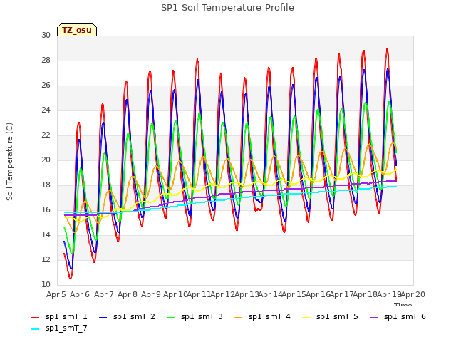 plot of SP1 Soil Temperature Profile
