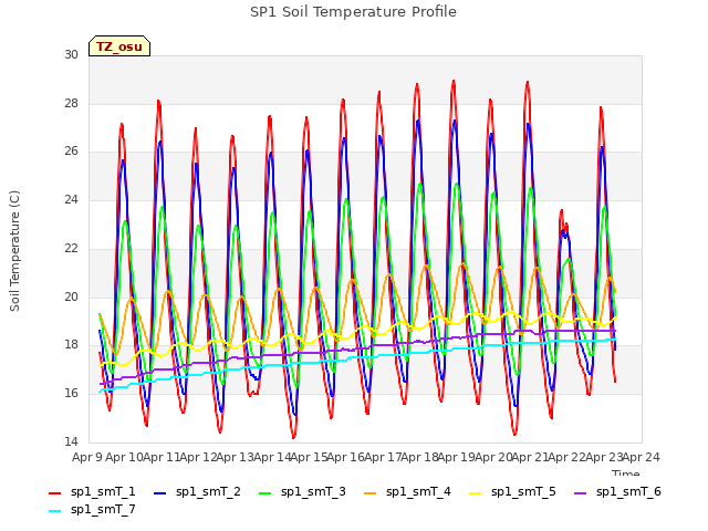 plot of SP1 Soil Temperature Profile