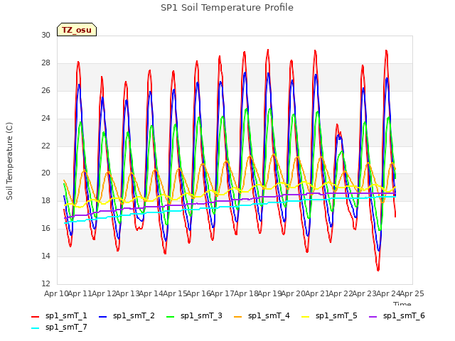 plot of SP1 Soil Temperature Profile