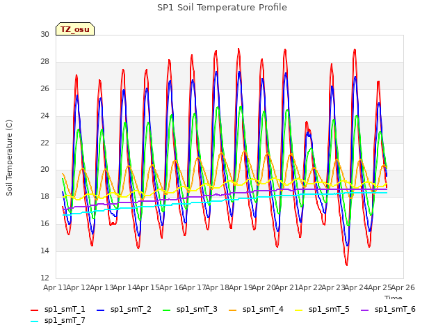 plot of SP1 Soil Temperature Profile