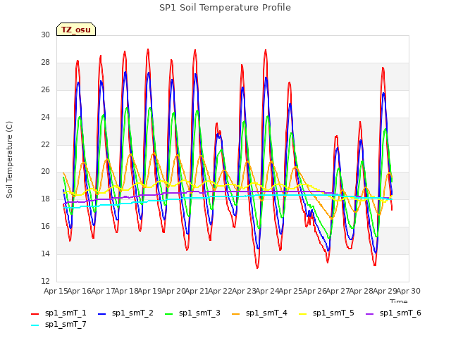 plot of SP1 Soil Temperature Profile