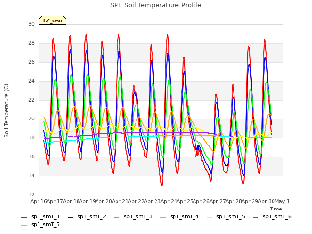 plot of SP1 Soil Temperature Profile